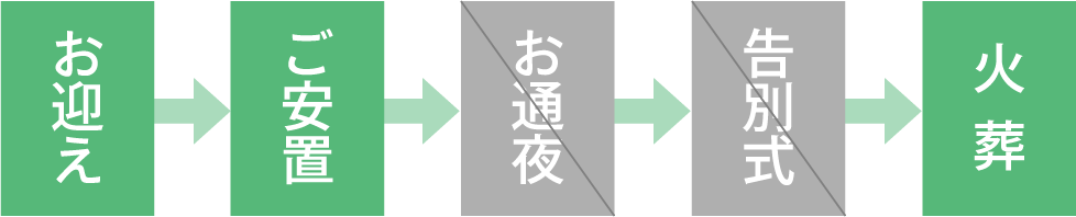 直葬（ 火葬式）プランの流れ