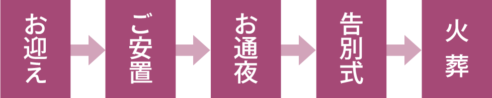 家族葬の流れ